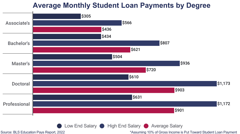 Average student loan payment on Education Data Initiative