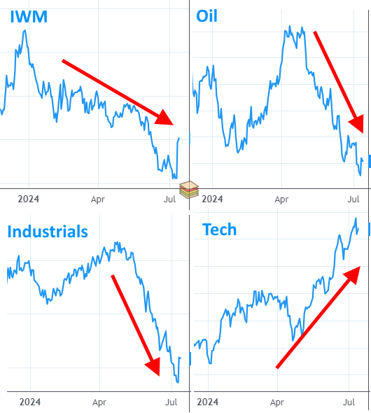 Everything down except tech (relative basis)