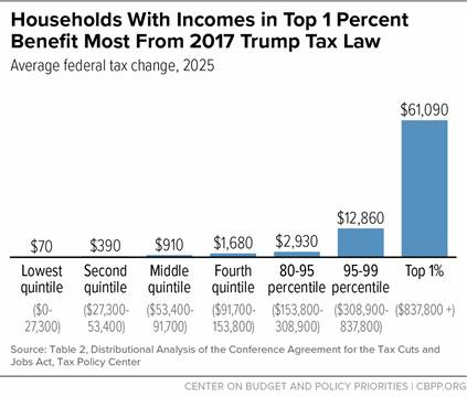 The 2017 Trump Tax Law Was Skewed to the Rich, Expensive, and Failed to  Deliver on Its Promises | Center on Budget and Policy Priorities