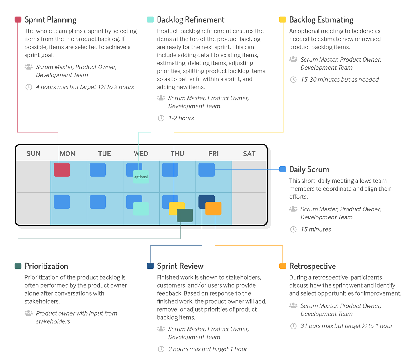 Scrum: What Happens When During a Sprint