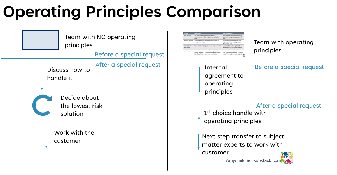 Operating Principles Comparison