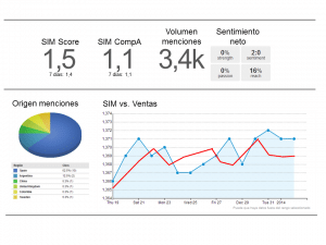 Ejemplo de cuadro de mando de nuestra actividad en medios sociales y el SIM Score