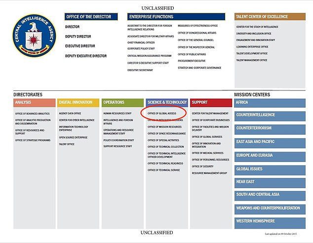 The Office of Global Access sits inside the CIA¿s directorate of Science and Technology, one of five directorates at the agency according to a 2015 unclassified organizational chart
