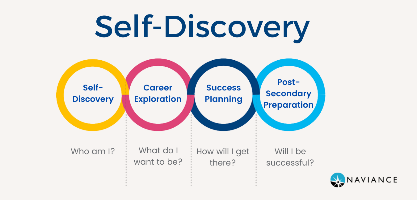 Self-Discovery - Prince William County Public Schools