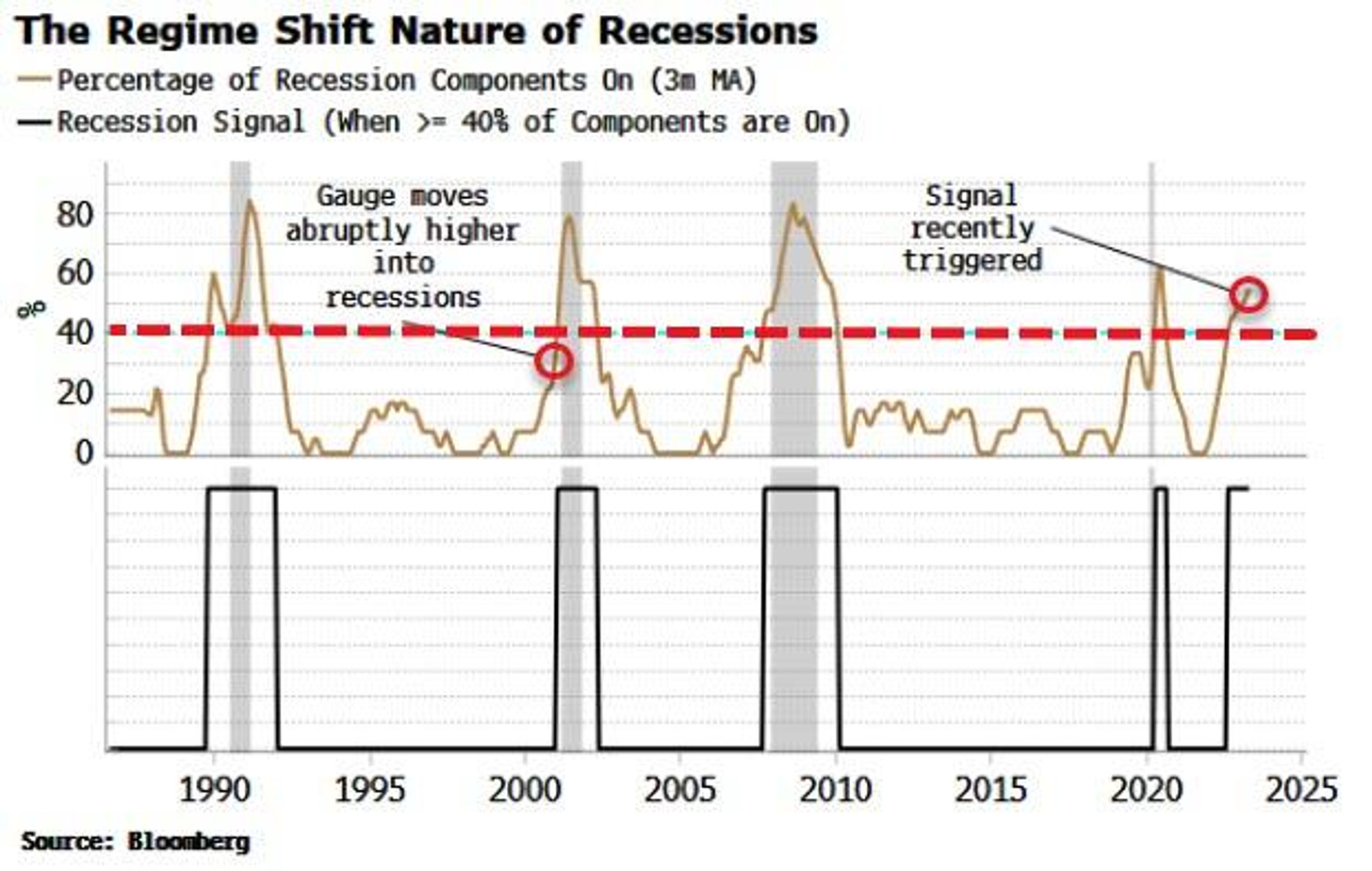La récession survient d'un coup