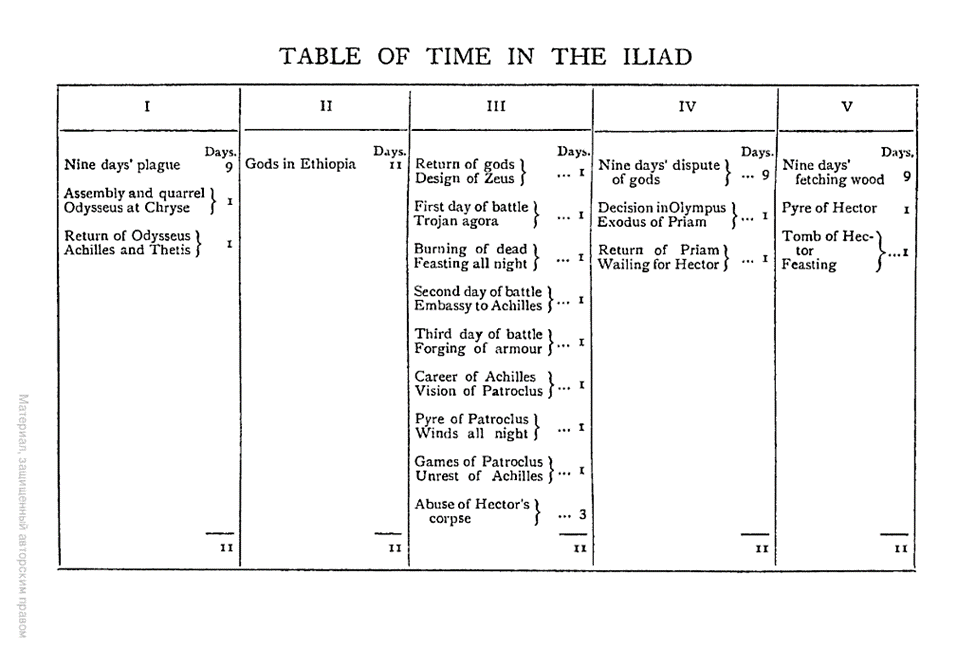 A chart splitting the Iliad's action into 5 different groups of 11 day periods