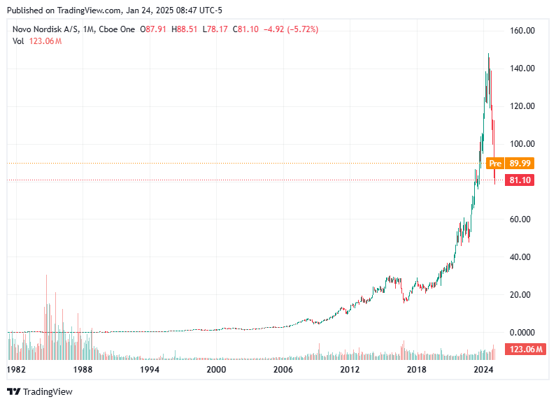 TradingView chart