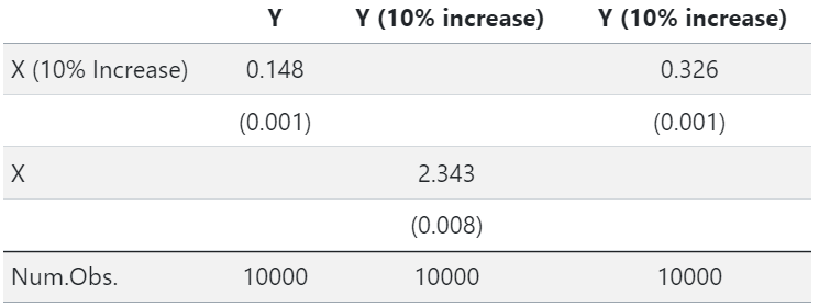 Regression table. Regress Y on X (10% increase) to get coefficient of .148. Regress Y (10% increase) on X to get coefficient of 2.343. Regress Y (10% increase) on X (10% increase) to get coefficient of .346.