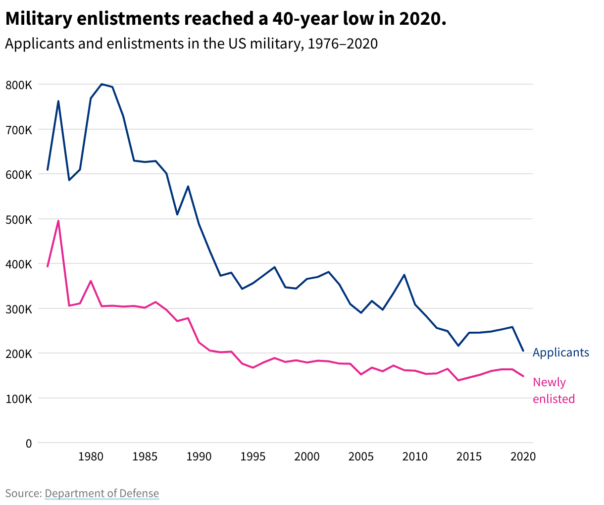 Is US military enlistment down?