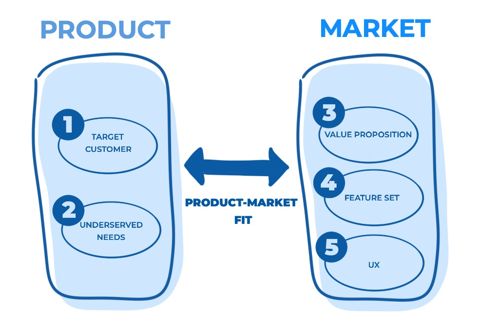 Product-Market Fit - What is Product-Market Fit? - Aktia Solutions