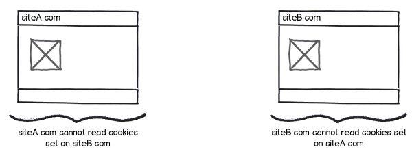 Cookies of one site cannot be accessed by another