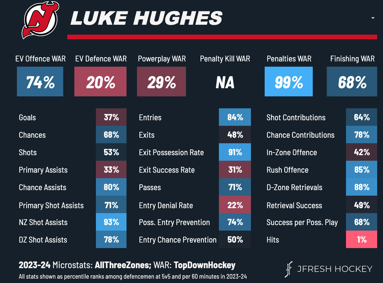 Luke Hughes, New Jersey Devils