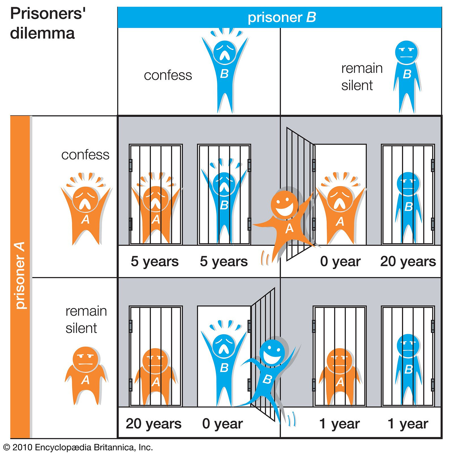 Game theory - Prisoner's Dilemma, Theory of Moves, and Bourgeois Strategy |  Britannica