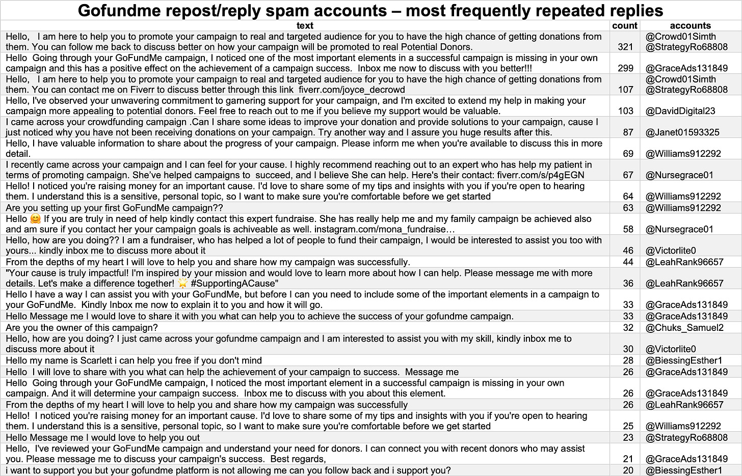 table of repeated replies from crowdfunding spam accounts