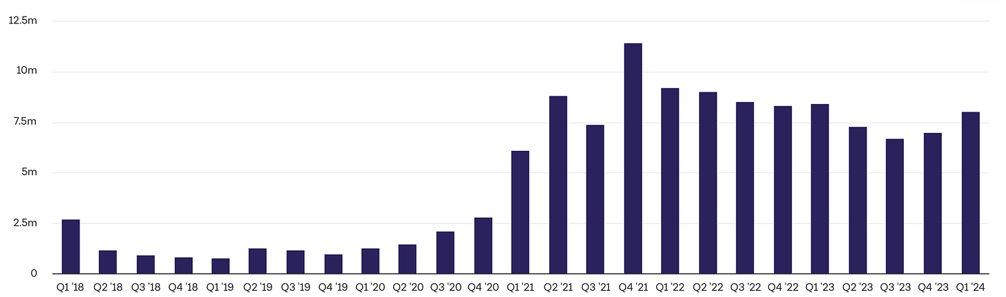 每月交易用户：2024 年第二季度 - 820 万（抄送：nasdaq.com）