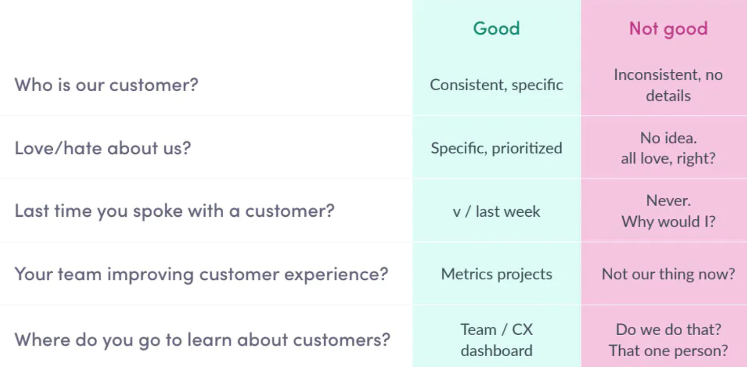 Questions you can ask you team: Who is our customer? What do they love/hate about us? When's the last time you spoke with a customer? How is your team improving customer experience? Where do you go to learn about customers?