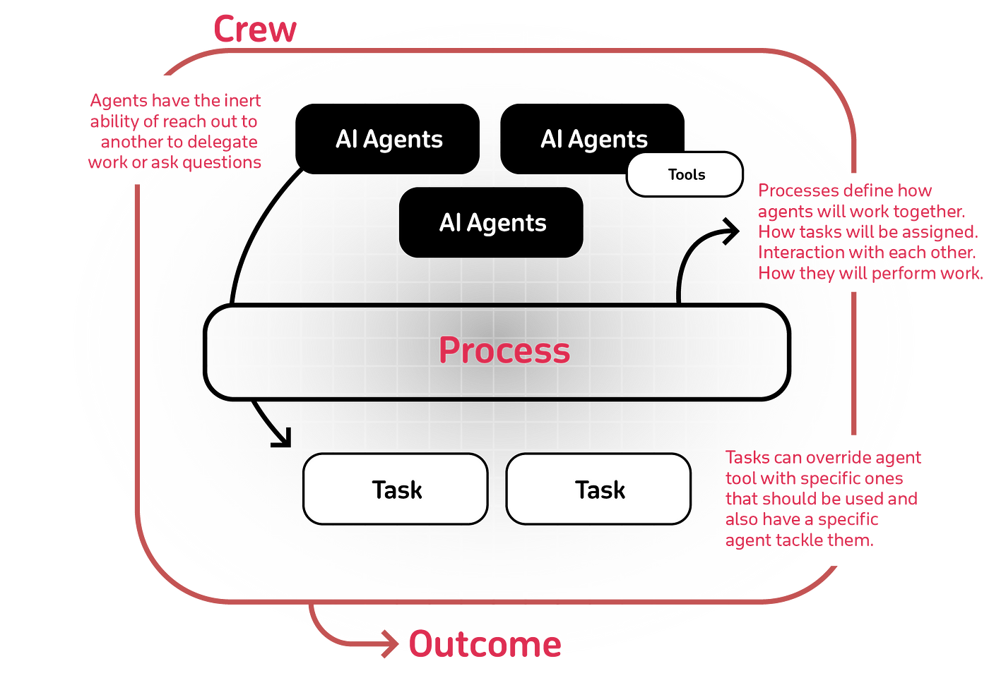 Create a Blog Writer Multi-Agent System using Crewai and Ollama ...