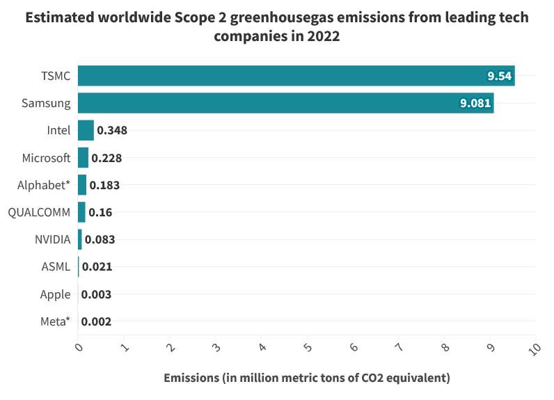 A horizontal bar chart showing estimated worldwide Scope 2 GHG emissions from leading tech companies in 2022.