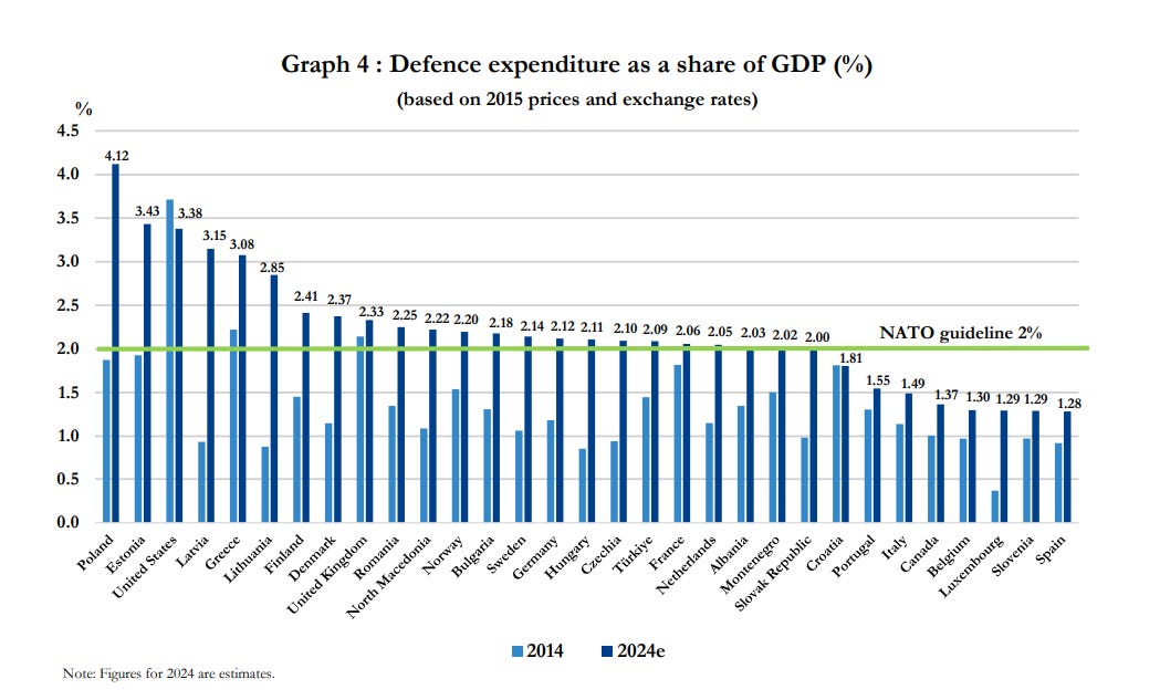 Defence expenditure as share of GDP CREDIT NATO 