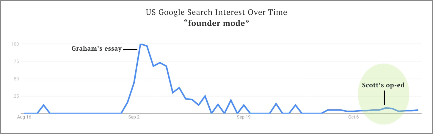 Google Trends query of "founder mode" with Kim Scott op-ed overlay Google Trends query of "founder mode" with Kim Scott op-ed overlay