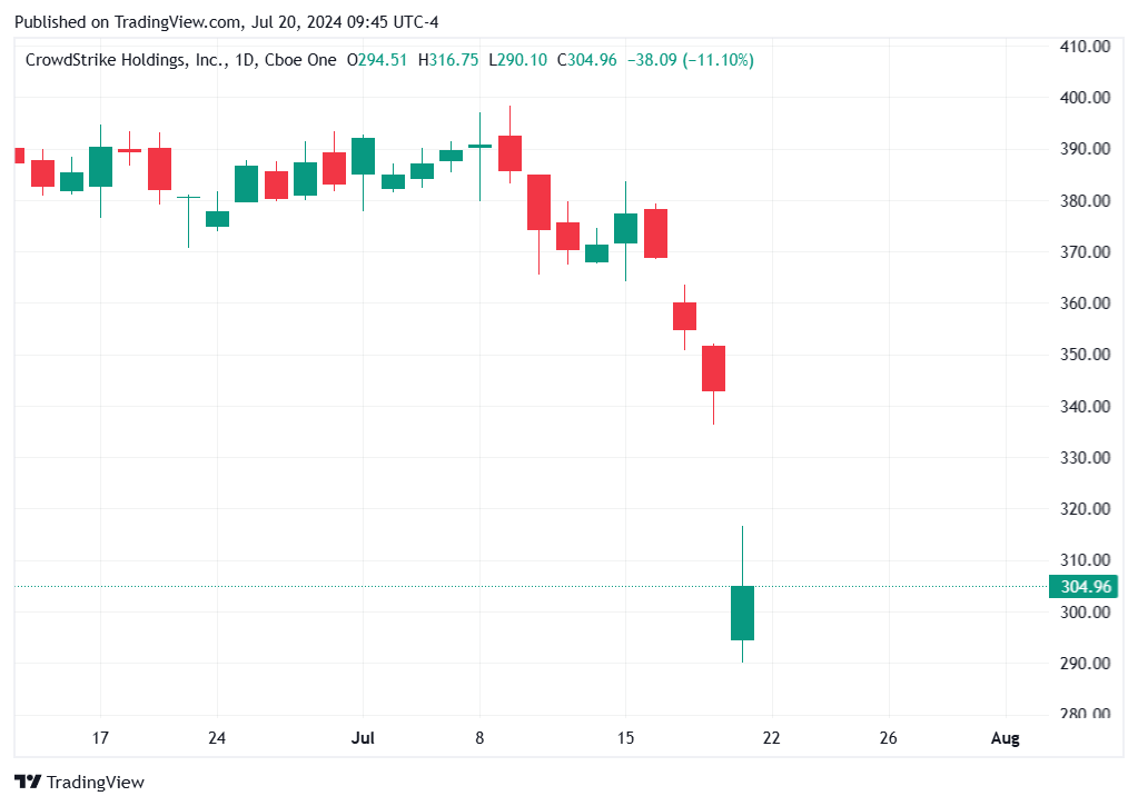 TradingView chart