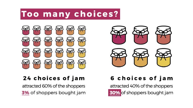 Infographic showing 24 choices of jam attracted 60% of shoppers but only 3% bought, while 6 choices attracted 40% of shoppers and 30% bought