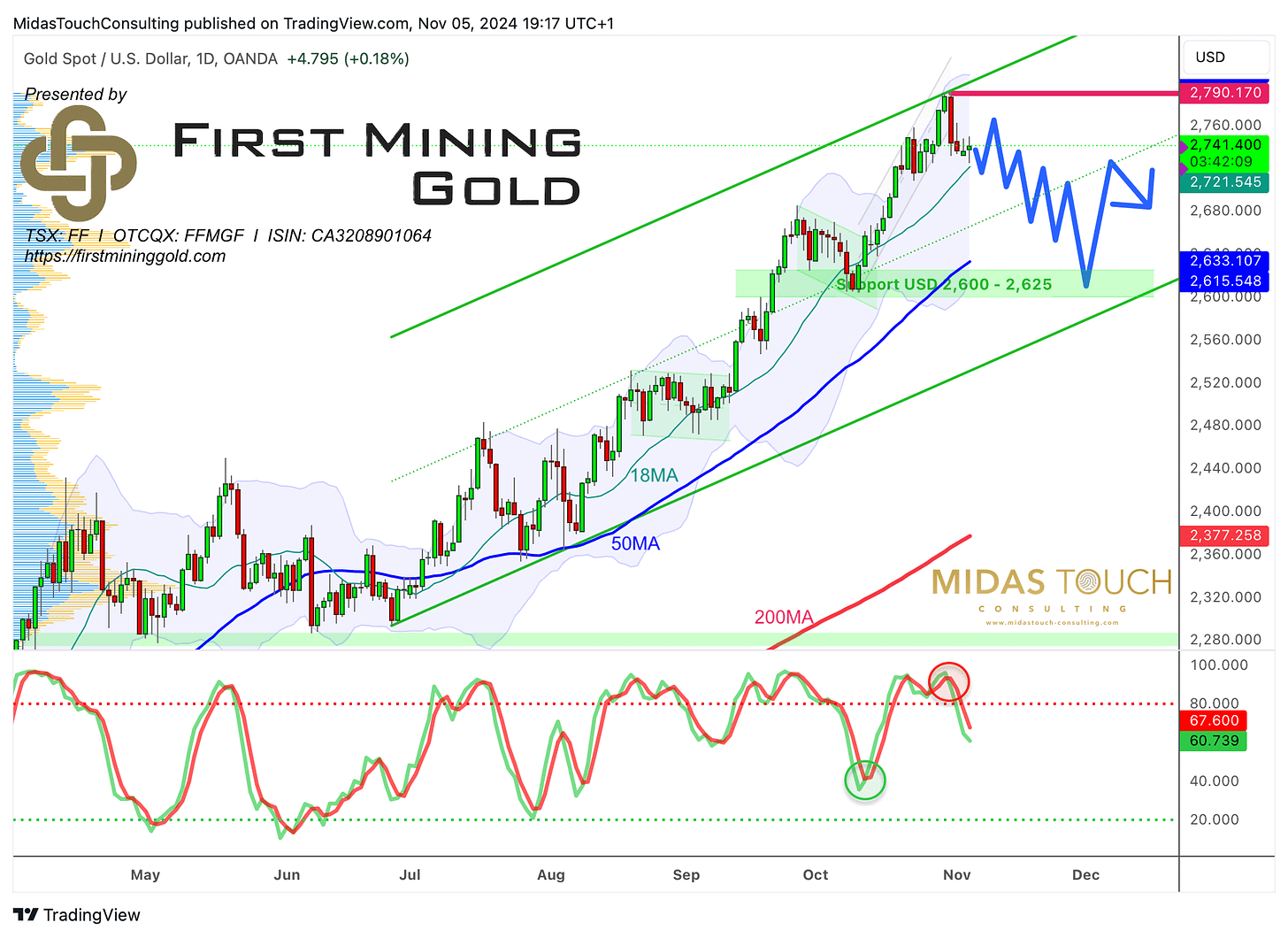 Gold in US-Dollar, daily chart as of November 5th, 2024. Source: Tradingview