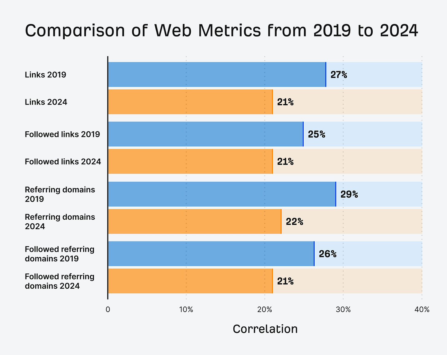 Spearman correlations for different metrics 2019 to 2024