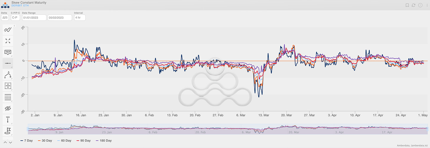 Skew constant maturity (April 30th, 2023 - ETH ∆25 RR-Skew - Deribit)