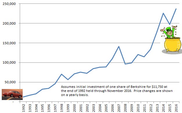 Berkshire 1993-2016