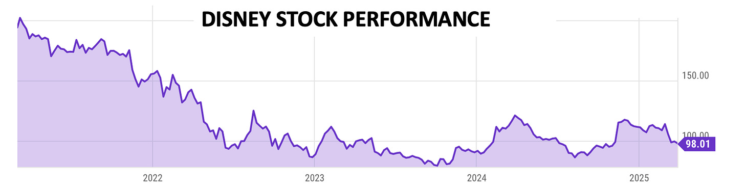 Disney stock chart