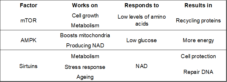 A table of three factors controlling ageing and what each does