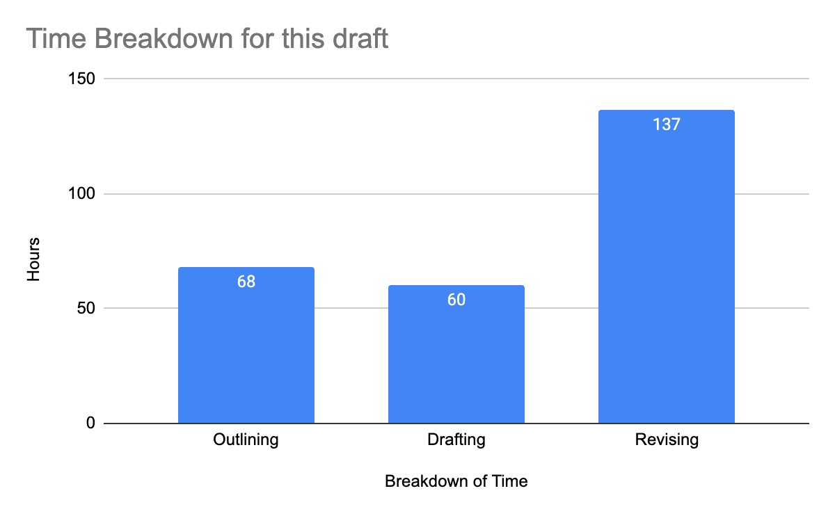 bar chart of Time breakdown for this draft. 