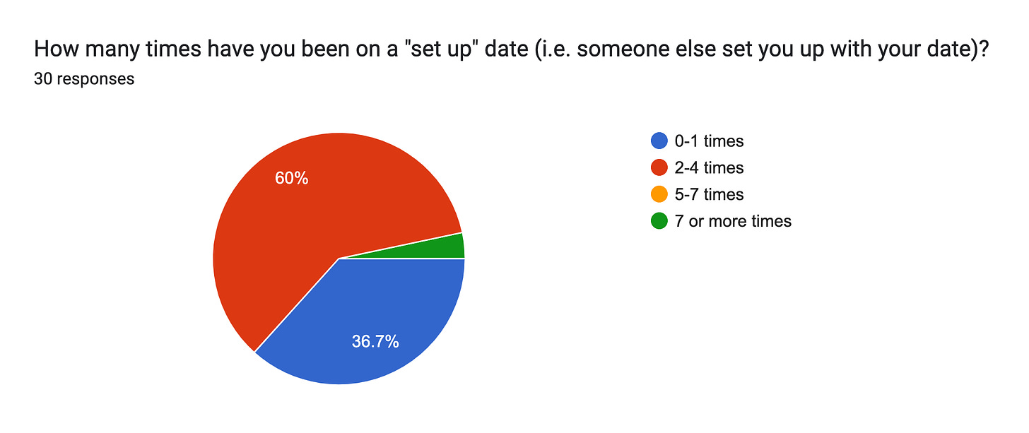 Forms response chart. Question title: How many times have you been on a "set up" date (i.e. someone else set you up with your date)?. Number of responses: 30 responses.