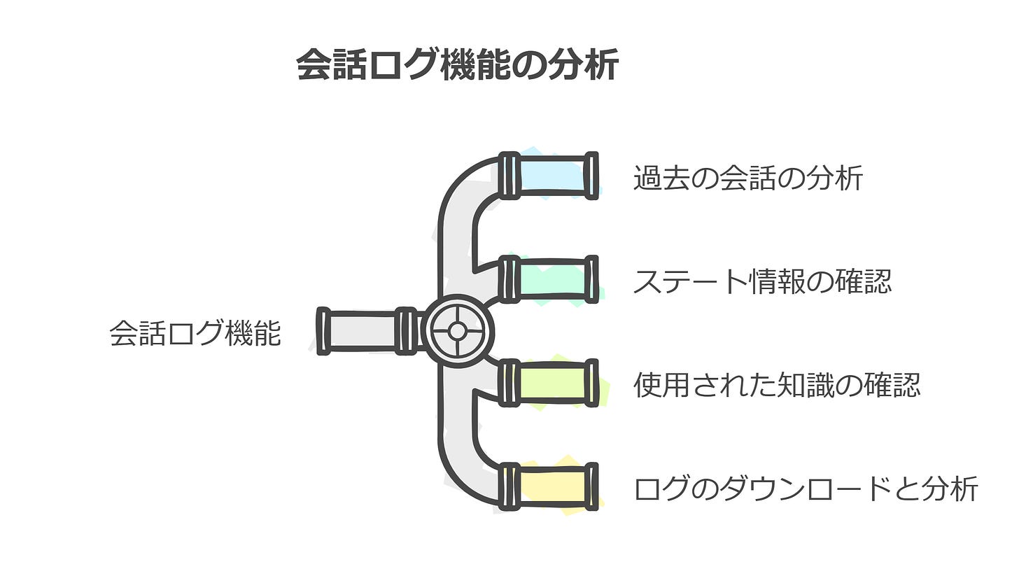 会話ログ機能の分析