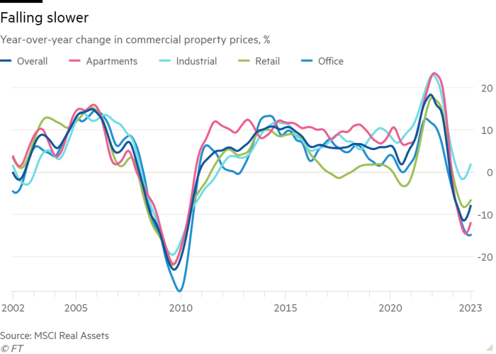 Line chart of Year-over-year change in commercial property prices, % showing Falling slower