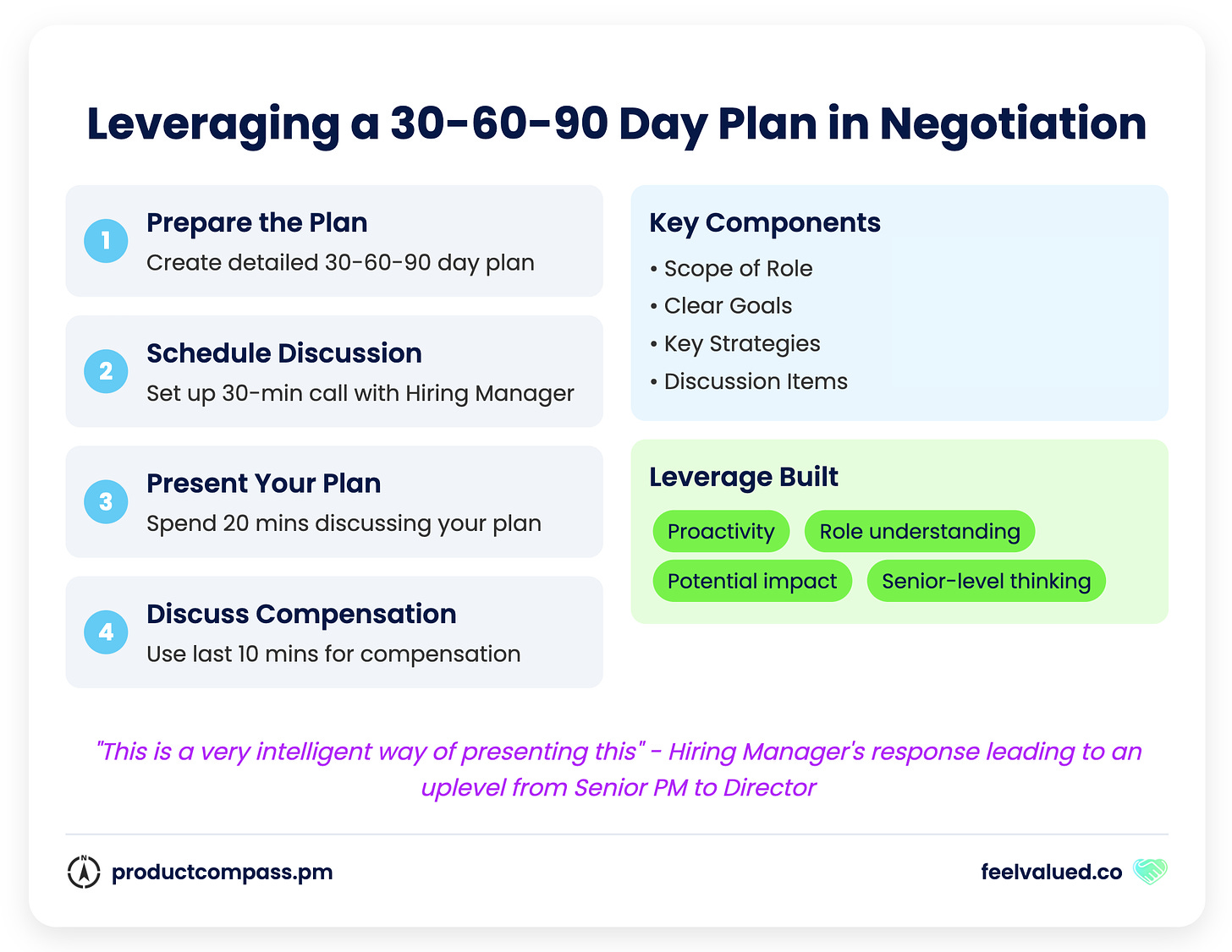 30-60-90 day plan in negotiation