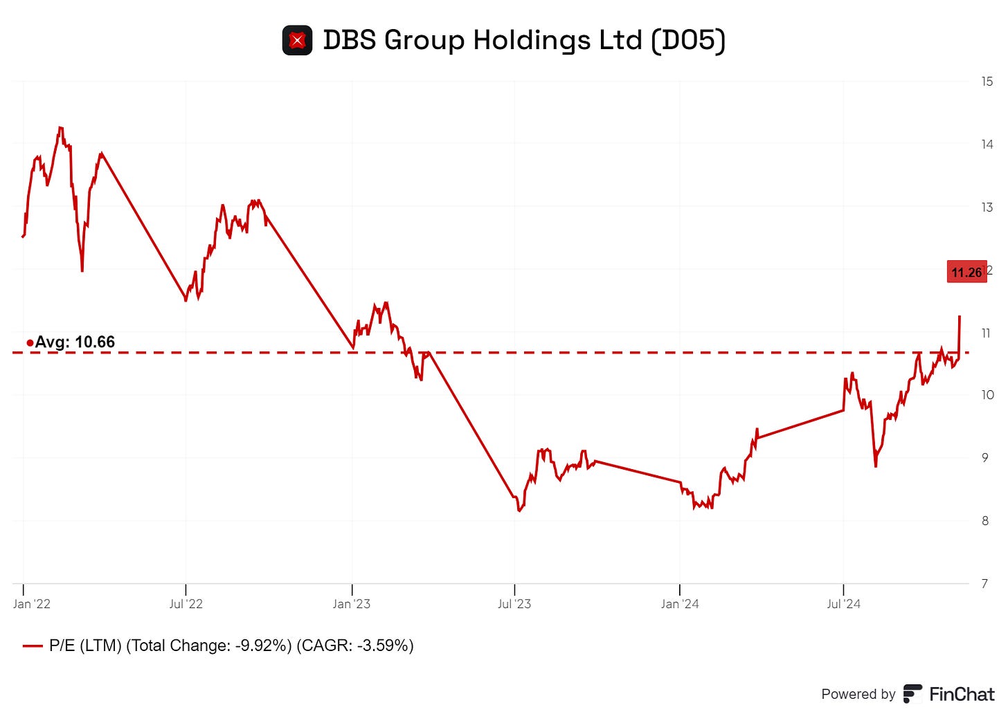 DBS' price to earnings