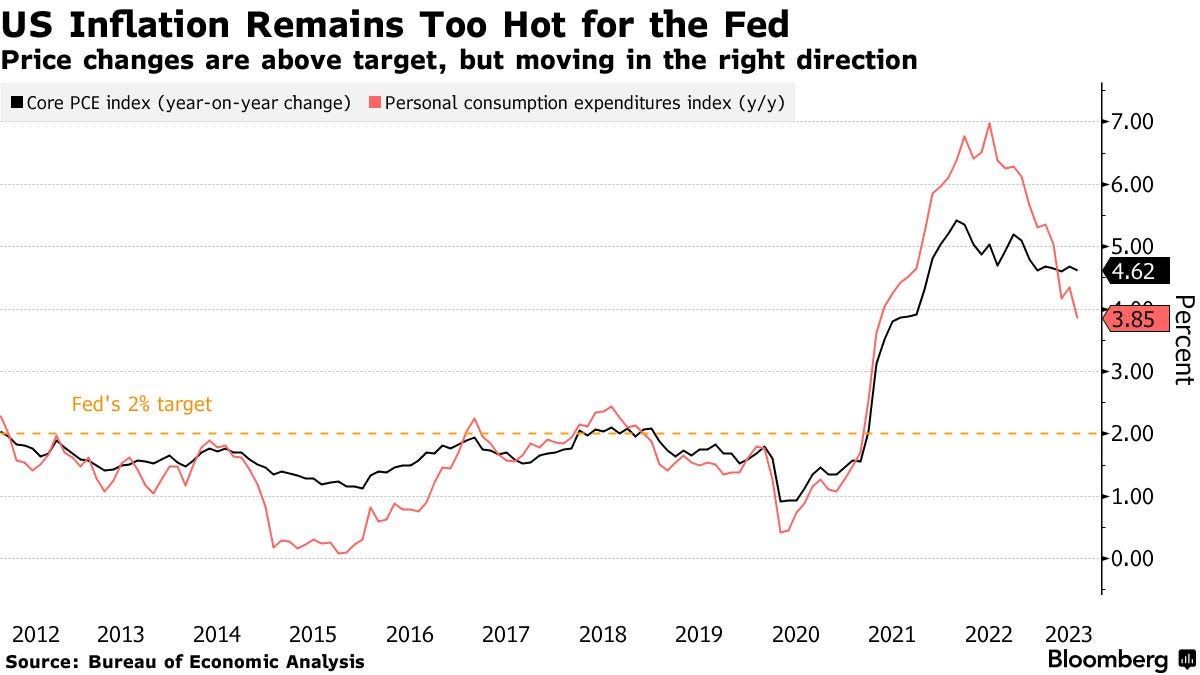 US Inflation Remains Too Hot for the Fed | Price changes are above target, but moving in the right direction