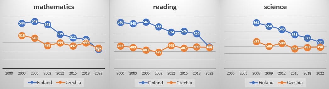 May be an image of text that says 'mathematics reading science 189 2000 2006 2009 2012 2015 2018 2022 Finland 2000 Czechia 2003 2006 511 2009 2012 2015 2018 2022 -Finland Czechia 2000 2003 2006 2009 2012 2015 2018 2022 Finland Czechia'