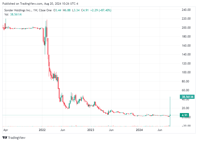 TradingView chart