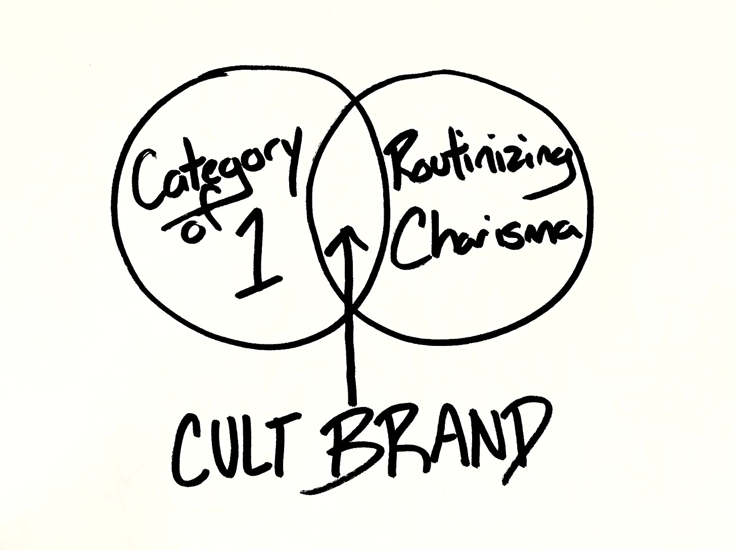 A cult brand happens where being a category of 1 meets routinizing charisma