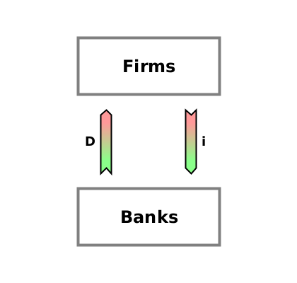 (G/Pk) Banks → Firms {D}; (Pk/G) Firms → Banks {i}