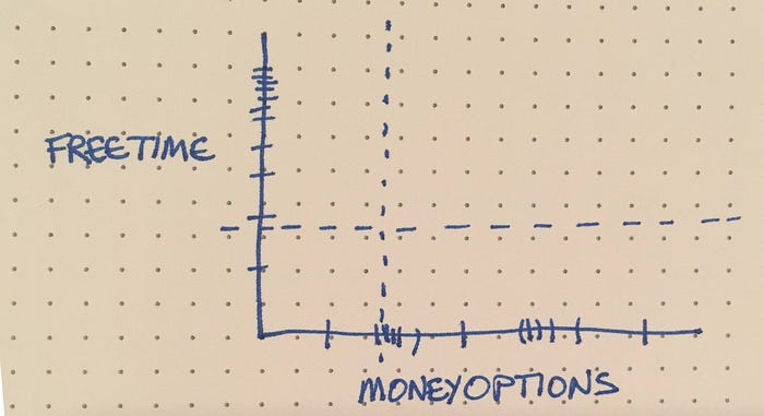 Add dotted line representing minimum freetime & minimum moneyoptions