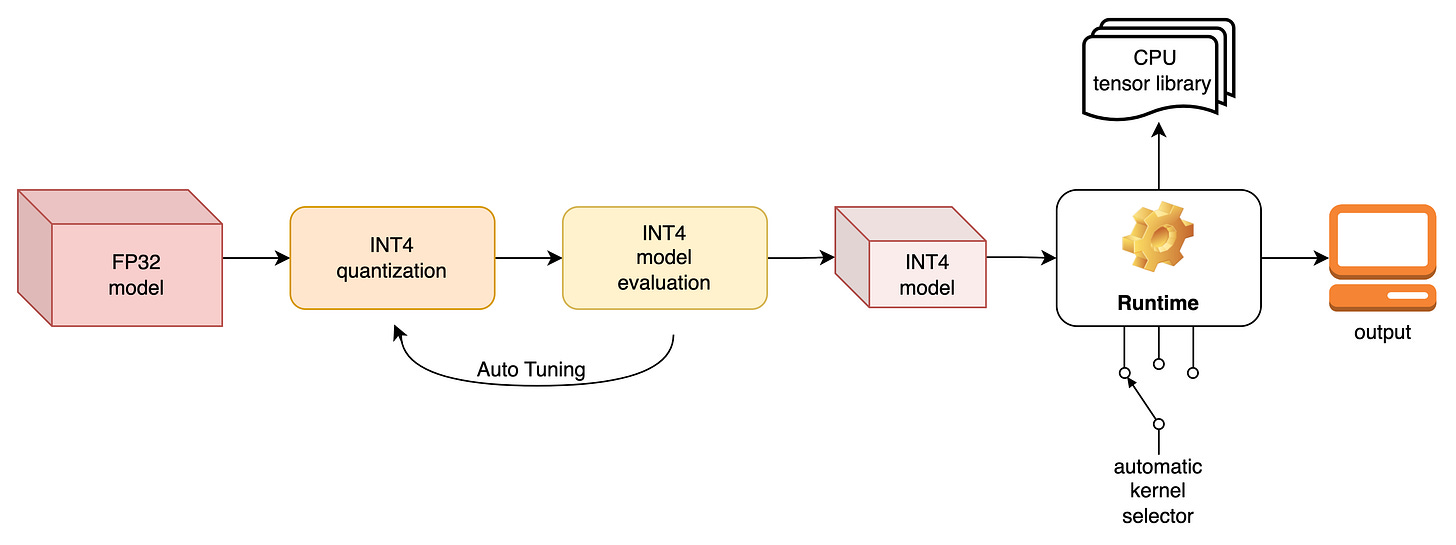 The Flow (the recipe tuning is marked as automatic and it is optional, it is required only when the model cannot meet the accuracy target)