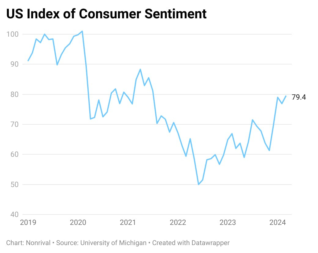 Consumer sentiment has risen steadily since mid-2022