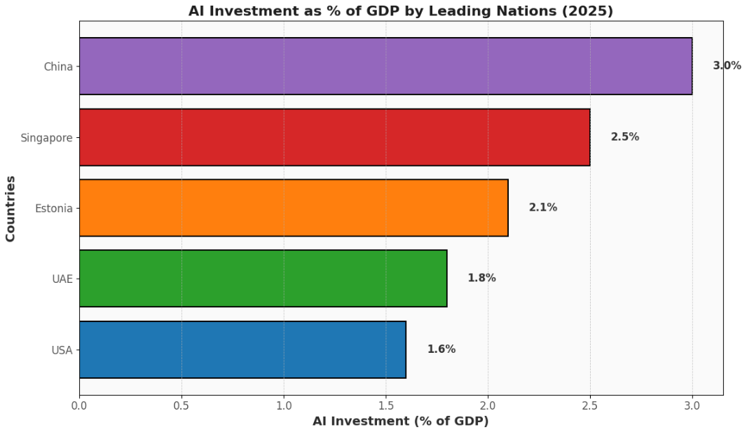 A horizontal bar chart titled "AI Investment as % of GDP by Leading Nations (2025)." It ranks five countries based on their AI investment as a percentage of GDP, with China at the top (3.0%), followed by Singapore (2.5%), Estonia (2.1%), UAE (1.8%), and the USA (1.6%). Each bar is color-coded (purple, red, orange, green, blue) and labeled with the exact percentage value on the right. The chart has a light background with subtle gridlines for readability.