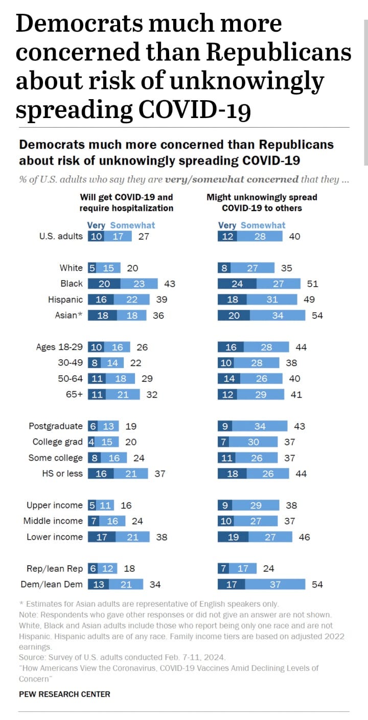 Two columns of horizontal bar graphs with title text reading “Democrats much more concerned than Republicans about risk of unknowingly spreading COVID-19”, with text below: “Percent of U.S. adults who say they are very/somewhat concerned that they…” The two bar graphs are labeled “will get COVID-19 and require hospitalization” and “might unknowingly spread COVID-19 to others”. Demographics are on the left hand axis. 27 percent of U.S. adults are concerned about getting COVID-19/requiring hospitalization, 40 percent are concerned about spreading it. White people were significantly less concerned about both contracting and spreading COVID-19 compared to Black, Hispanic or Asian people. Concern re: contracting COVID-19 increases as income decreases and lower income respondents are the most concerned about spreading it. Source text: “Survey of U.S. adults conducted Feb 7-11, 2024. ‘How Americans View the Coronavirus, COVID-19 Vaccines Amid Declining Levels of Concern’ PEW RESEARCH CENTER”