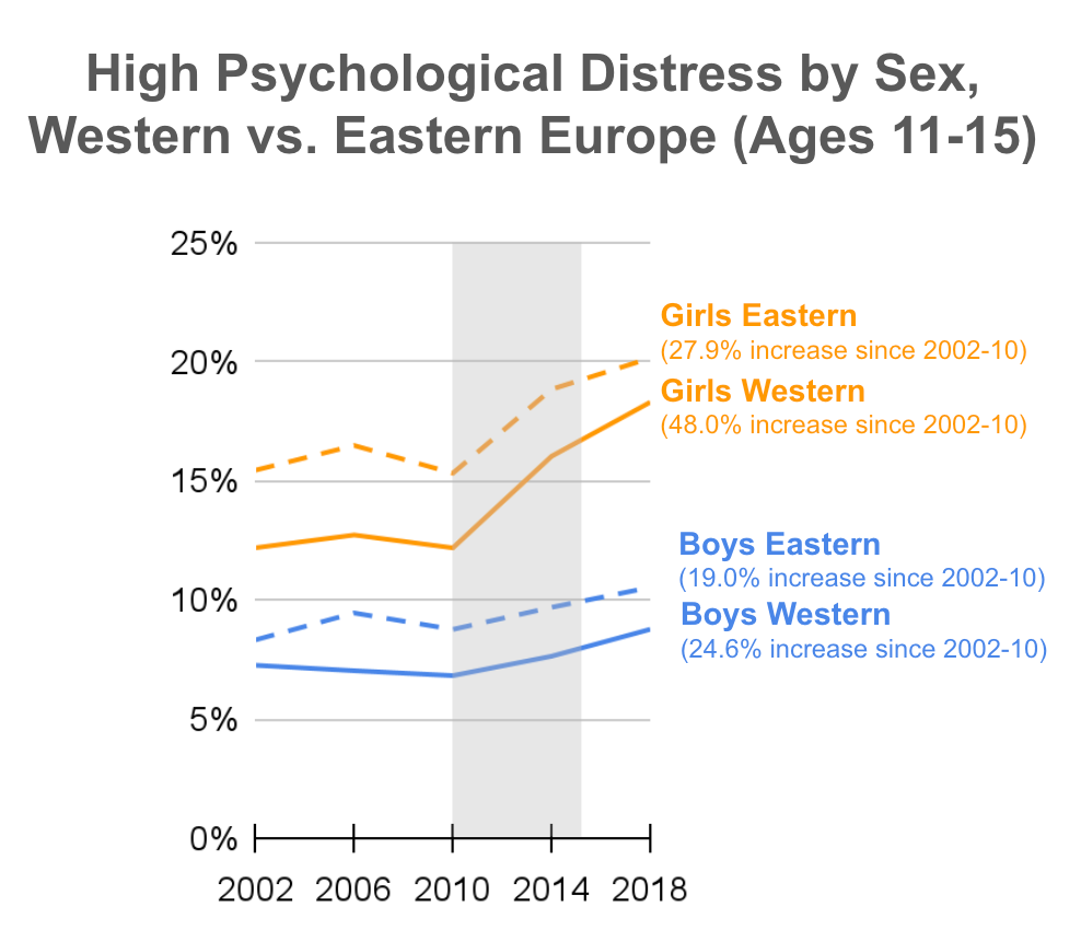  Percent of students who experienced three or more psychological distress symptoms in the last week for at least six months by Eastern vs. Western Europe