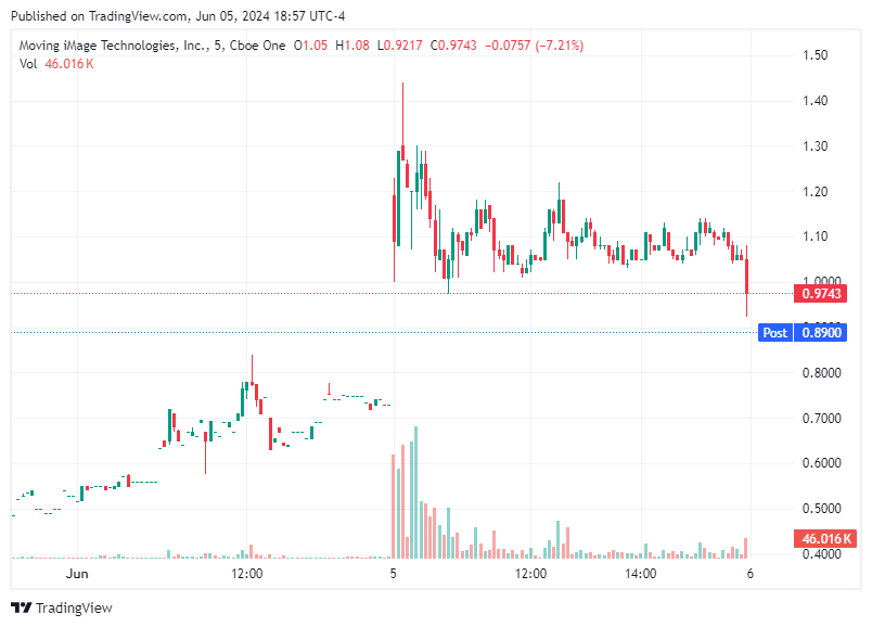 TradingView chart